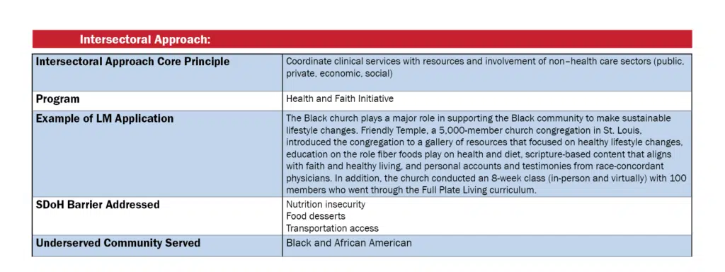 NTI Chart - Intersectoral Approach